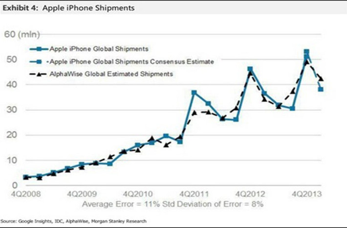 Nhu cầu iPhone quý I vượt cả khả năng cung cấp. Theo bản báo cáo mới của Morgan Stanley, trong quý I này, chiếc điện thoại iPhone có khả năng bán được 42 triệu chiếc trong quý này, vượt so với con số 38 triệu mà nhiều nhà phân tích đưa ra.