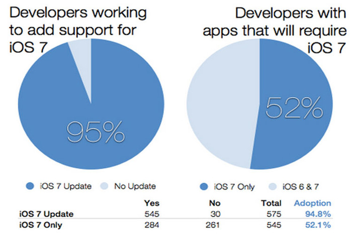 95% nhà phát triển iOS sẽ “nâng đời” ứng dụng của họ để làm việc trên iOS 7. Trong đó 52% sẽ nâng cấp ứng dụng để chỉ làm việc trên iOS 7, điều này có thể khiến những chủ nhân các thiết bị Apple buộc phải lựa chọn, dùng iOS 7, hệ điều hành có thể họ không thực sự thích, hay phải chia tay với ứng dụng mà họ tâm đắc.