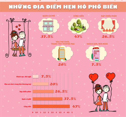 Địa điểm hẹn hò của gần phân nửa thanh niên Việt là công viên (47%) và quán cà phê (37,5%). Hai nơi phổ biến khác là rạp chiếu phim và trung tâm thương mại. Có 7,5% thanh niên chọn nhà nghỉ, khách sạn làm chốn tâm tình.