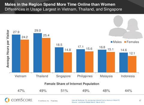 Khoảng cách trong thời gian sử dụng internet giữa nam và nữ được thấy rõ ở Việt Nam, Thái Lan và Singapore.