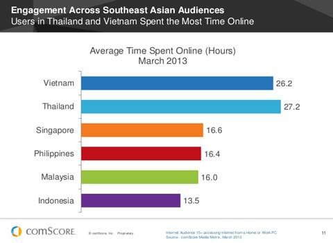 Chúng ta cũng là một trong những nước mà người dân “nghiền” internet nhất trong khu vực. Ở Việt Nam, trung bình người dân giành 26,2 tiếng/tuần để online, con số này chỉ thua Thái Lan với 27,2 tiếng/tuần.