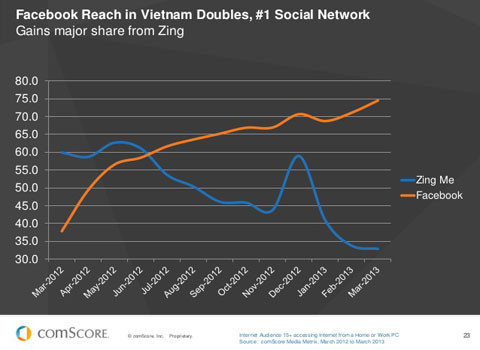 Lượng người dùng Facebook ở Việt Nam đã tăng gấp đôi và trở thành mạng xã hội lớn nhất Việt Nam.