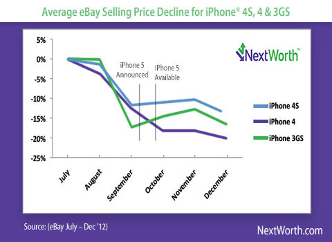 Thời điểm này, bán iPhone là có giá nhất. Theo công ty buôn bán hàng điện tử dân dụng NextWorth, đây là thời điểm mà chủ sở hữu iPhone nên bán chiếc điện thoại của mình để chuẩn bị lên đời. Bởi giá của sản phẩm này sẽ hạ từ 15-20% trong thời gian 6 tuần trước ngày chính thức ra mắt thế hệ iPhone tiếp theo.