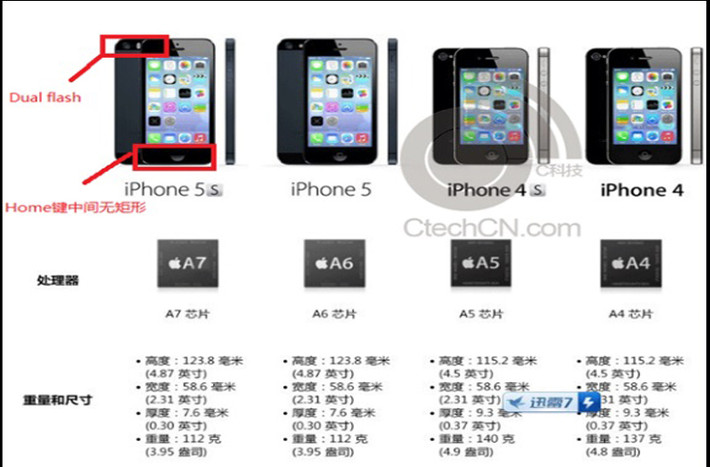 Tài liệu quảng cáo lộ tính năng iPhone 5S. Một kế hoạch quảng bá iPhone 5S bị rò rỉ đã tiết lộ một vài tính năng của iPhone 5S. Theo đó, iPhone 5S có sử dụng cảm ứng nhận diện dấu vân tay, dùng chip A7, màn hình 4 inch với độ phân giải 640x1136 p. Camera 8 Mp, nhưng được cải tiến để nâng cao khả năng chụp ảnh trong tối.