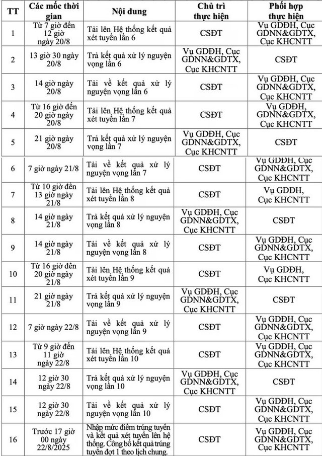 Thời gian lọc ảo và công bố điểm chuẩn tuyển sinh đại học, cao đẳng mà Bộ Giáo dục và Đào tạo mới điều chỉnh 11-8905.jpg