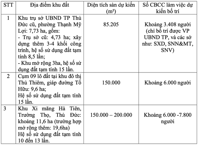 Quy mô tổng diện tích sàn tối đa từng khu đất có thể điều chỉnh, tương ứng số lượng công chức tối đa có thể bố trí. Nguồn: UBND TP Quy mô tổng diện tích sàn tối đa từng khu đất có thể điều chỉnh, tương ứng số lượng công chức tối đa có thể bố trí. Nguồn: UBND TP