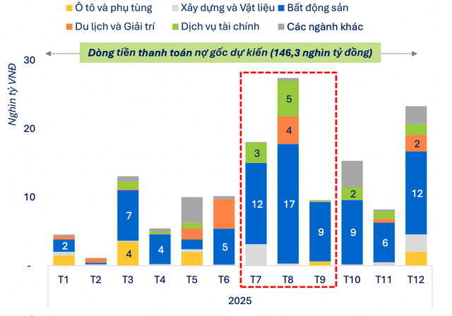 Áp lực đáo hạn trái phiếu bất động sản dự kiến đạt đỉnh trong tháng 8, và giảm dần sau đó. Áp lực đáo hạn trái phiếu bất động sản dự kiến đạt đỉnh trong tháng 8, và giảm dần sau đó.