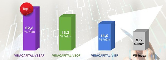 Lợi nhuận kép trung bình 5 năm các quỹ cổ phiếu và quỹ cân bằng do VinaCapital quản lý tính đến ngày 15/06/2025. Nguồn: VinaCapital Lợi nhuận kép trung bình 5 năm các quỹ cổ phiếu và quỹ cân bằng do VinaCapital quản lý tính đến ngày 15/06/2025. Nguồn: VinaCapital