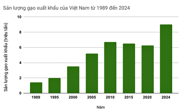 Sản lượng xuất khẩu gạo qua các năm của Việt Nam. Sản lượng xuất khẩu gạo qua các năm của Việt Nam.
