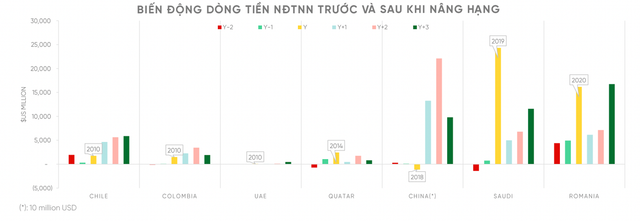 Hầu hết các thị trường đều chứng kiến sự tăng trưởng mạnh mẽ về dòng vốn nước ngoài khi chính thức được nâng hạng. Nguồn: Bloomberg, VPBankS. Hầu hết các thị trường đều chứng kiến sự tăng trưởng mạnh mẽ về dòng vốn nước ngoài khi chính thức được nâng hạng. Nguồn: Bloomberg, VPBankS.
