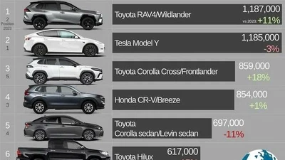 Toyota thống trị top 10 ôtô bán chạy nhất toàn cầu 2024