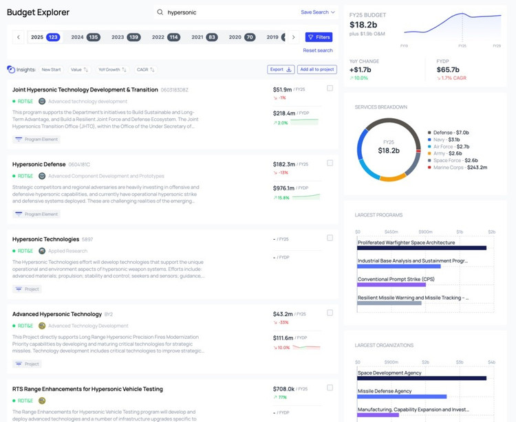 Một bảng thống kê liên quan đến mục chi tiêu của Lầu năm góc cho vũ khí siêu thanh. Ảnh: Business Insider thu-chi-bqp.jpg