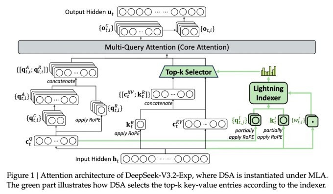 DeepSeek ប្រកាសគំរូការសន្និដ្ឋានដែលមានប្រសិទ្ធភាពក្នុងការចំណាយ។ DeepSeek công bố mô hình suy luận tiết kiệm chi phí.