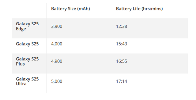Galaxy S25 Edge có thời lượng sử dụng pin kém khá nhiều so với các mẫu S25 khác trong bài kiểm tra của Tom's Guide. Galaxy S25 Edge có thời lượng sử dụng pin kém khá nhiều so với các mẫu S25 khác trong bài kiểm tra của Tom's Guide.