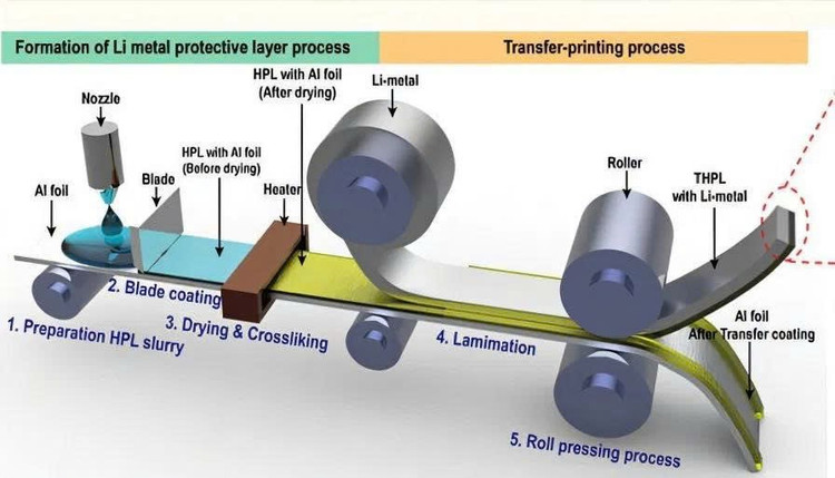 Lõi pin lithium được cuộn trong 2 lớp vật liệu thông qua kỹ thuật roll-to-roll transfer printing. Ảnh: KRICT – Jungdon Suk z6859710465394-17e92da1afa81649ecf4a54ac4b58625.jpg