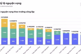 Cuộc đua vào lớp 10 Hà Nội nóng lên trước hạn cuối đăng ký