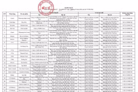 Sở Y tế Hà Nội thu hồi 131 số tiếp nhận Phiếu công bố sản phẩm mỹ phẩm
