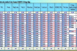 Khảo sát lớp 12 Hà Nội: Toán lệch trái, nhiều em điểm dưới trung bình