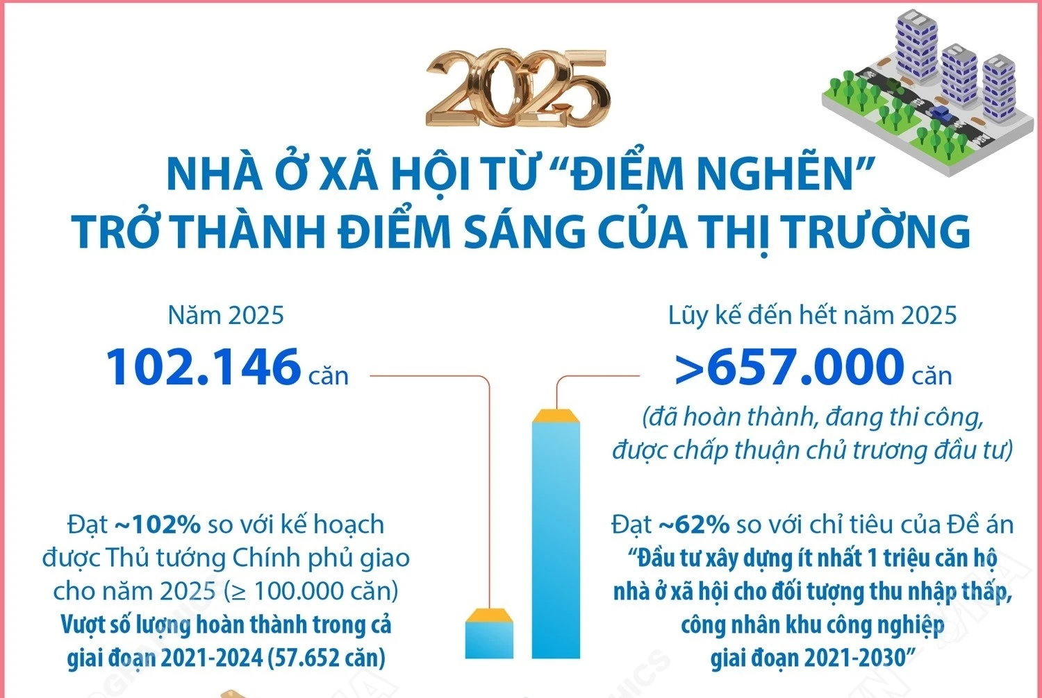 Năm 2025: Nhà ở xã hội từ 'điểm nghẽn' trở thành điểm sáng của thị trường
