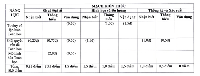 Tỷ lệ các phần năng lực, mạch kiến thức này ở đề thi minh họa có thể không giống ở đề thi chính thức một cách tuyệt đối. Ảnh mang tính chất tham khảo toan-1.png