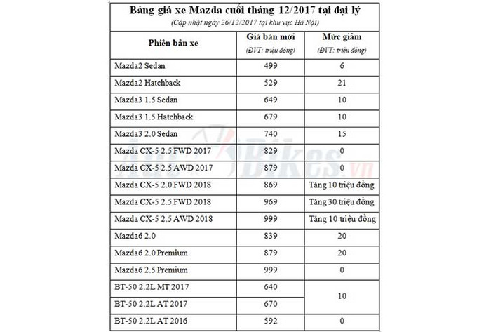 Mức giảm giá các mẫu xe Mazda cuối tháng 12/2017 tại thị trường Việt Nam (ĐVT: triệu đồng).