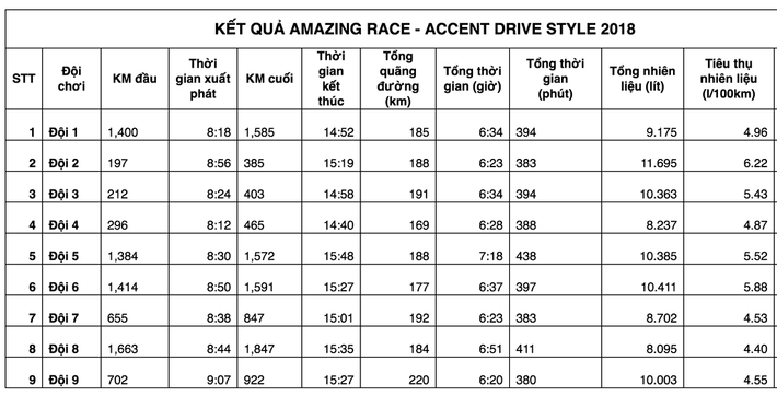 Kết quả Hyundai Accent Drive Style 2018.