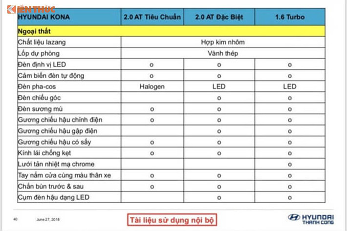 Phiên bản cao cấp nhất của Hyundai Kona 2018 sẽ được trang bị động cơ Gamma T-GDI dung tích 1,6 lít, công suất 177 mã lực tại 5.500 vòng/phút và mô-men xoắn 265 Nm tại 1.500-4.500 vòng/phút. Hộp số tự động ly hợp kép 7 cấp. Tất cả phiên bản đều chỉ có hệ dẫn động cầu trước.