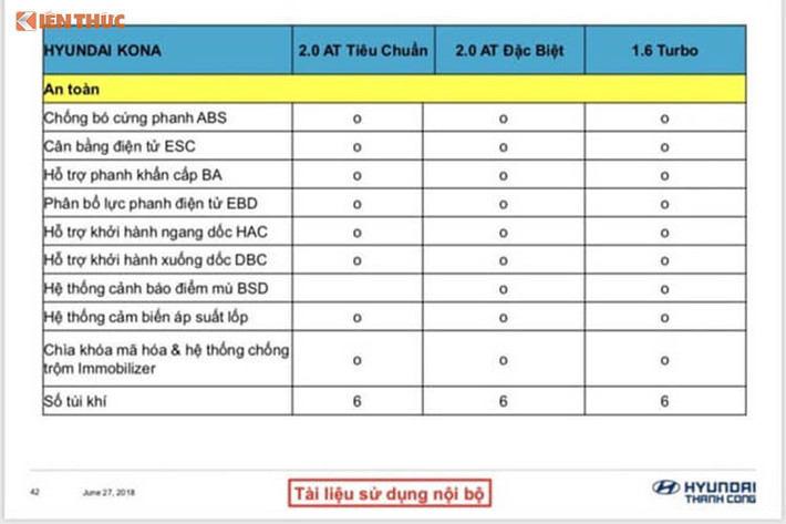 Phiên bản cao cấp nhất của Hyundai Kona 2018 sẽ được trang bị động cơ Gamma T-GDI dung tích 1,6 lít, công suất 177 mã lực tại 5.500 vòng/phút và mô-men xoắn 265 Nm tại 1.500-4.500 vòng/phút. Hộp số tự động ly hợp kép 7 cấp. Tất cả phiên bản đều chỉ có hệ dẫn động cầu trước.