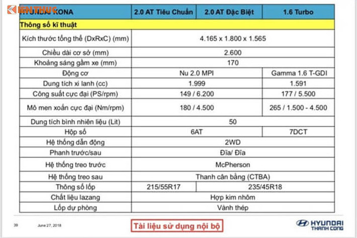 Bên trong mẫu xe Hyundai Kona phiên bản 2018 sẽ có những trang bị tiêu chuẩn nổi bật như vô lăng và cần số bọc da, chìa khoa thông minh, khởi động nút bấm, cảm biến gạt mưa tự động, kết nối Bluetooth, hệ thống kiểm soát hành trình, camera lùi, định vị dẫn đường AVN và ghế sau gập 6:4 và hệ thống giair trí AUX/Radio/MP4 kèm âm thanh 6 loa...
