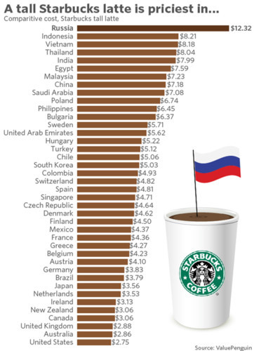 Người ta nghĩ một cốc cà phê Starbucks ở Mỹ rất đắt. Tuy nhiên, sự thật thì uống cà phê ở Nga mới là đắt nhất.