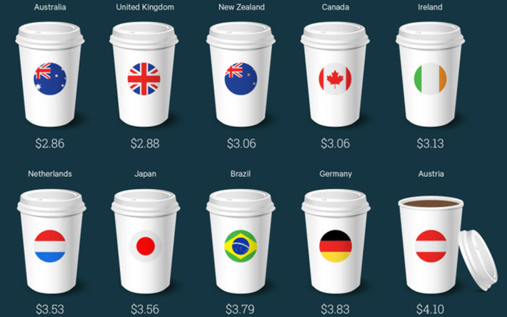 Giá một cốc cà phê Starbucks ở Việt Nam là 8,18 USD, gấp gần 3 lần ở Mỹ.