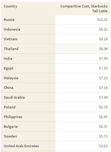 Chỉ số “Latte Index” của ValuePenguin, một công ty cung cấp dịch vụ thông tin, cho thấy giá thực chất của một cốc cà phê Starbucks ở Nga là 12,32 USD.