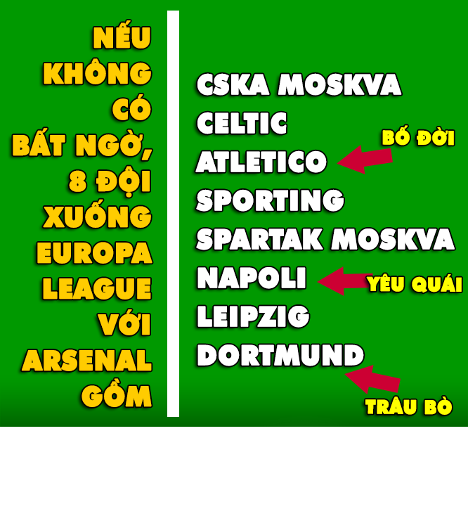 Còn ở Europa League, Arsenal dù đã trốn đi thật xa nhưng vẫn bị các cái tên khó chịu như Dortmund, Napoli hay Atletico Madrid "túm" lấy để cho "ăn hành".