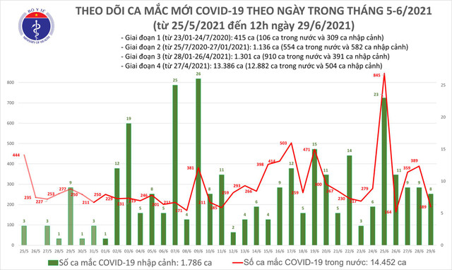 Trưa 29/6: Thêm 102 ca mắc COVID-19, TP HCM "nóng" nhất với 54 ca - Hình 2 Trua 29/6: Them 102 ca mac COVID-19, TP HCM