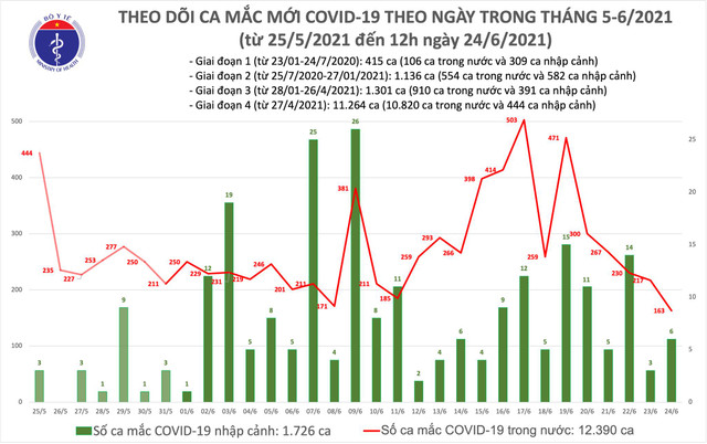 Trưa 24/6: Thêm 127 ca mắc COVID-19, riêng TP HCM 75 ca - Hình 2 Trua 24/6: Them 127 ca mac COVID-19, rieng TP HCM 75 ca-Hinh-2
