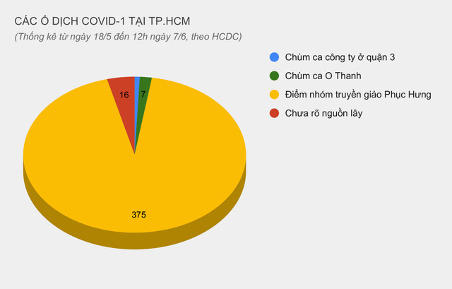 Khi nào TP HCM kiểm soát được ổ dịch lớn nhất từ trước đến nay? - Hình 2 Khi nao TP HCM kiem soat duoc o dich lon nhat tu truoc den nay?-Hinh-2