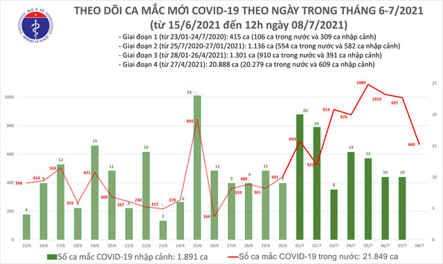 Trưa 8/7: Thêm 355 ca mắc COVID-19, riêng TP HCM 200 ca - Hình 2 Trua 8/7: Them 355 ca mac COVID-19, rieng TP HCM 200 ca-Hinh-2