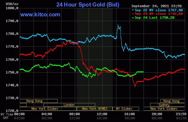 Giá vàng hôm nay 27/9: Khó trụ vững ở mốc 1.750 USD/ounce - Hình 2 Gia vang hom nay 27/9: Kho tru vung o moc 1.750 USD/ounce-Hinh-2
