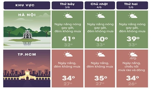 Infographic: Nắng nóng Hà Nội lên đỉnh 41 độ C hôm nay