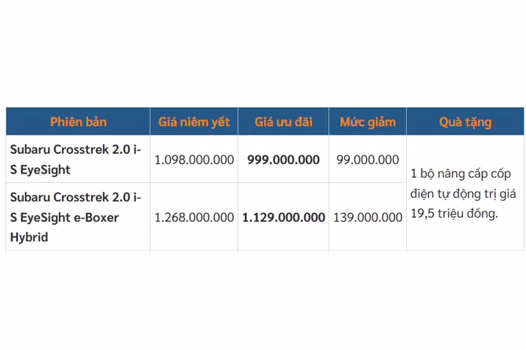 Bên cạnh đó là quà tặng bảo dưỡng miễn phí được áp dụng cho tất cả các khách hàng đã và sẽ nhận xe trong tháng này. Có thể nói, Subaru Crosstrek là mẫu SUV cỡ B phổ thông có mức ưu đãi cao nhất tại thị trường Việt Nam trong tháng 6/2025. Phần lớn các mẫu xe còn lại trong phân khúc đều chỉ được hãng hỗ trợ 50% lệ phí trước bạ.
