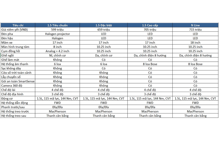 Dưới đây là bảng so sánh chi tiết trang bị giữa các phiên bản Creta 2025, giúp bạn lựa chọn phù hợp với nhu cầu và ngân sách: Với 4 phiên bản được phân hóa rõ rệt, Hyundai Creta 2025 mang đến lựa chọn phù hợp cho từng nhóm khách hàng cụ thể.