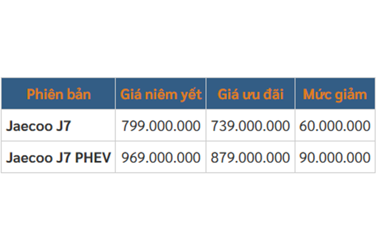 Jaecoo J7 ra mắt Việt Nam vào đầu năm nay với 2 phiên bản là máy xăng và hybrid sạc điện (PHEV). Hiện đây là một trong những mẫu xe PHEV hiếm hoi trong phân khúc SUV cỡ C, bên cạnh đồng hương BYD Sealion 6.