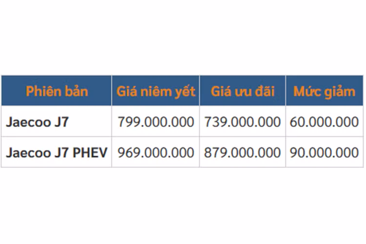Jaecoo J7 ra mắt Việt Nam vào đầu năm nay với 2 phiên bản là máy xăng và hybrid sạc điện (PHEV). Hiện đây là một trong những mẫu xe PHEV hiếm hoi trong phân khúc SUV cỡ C, bên cạnh đồng hương BYD Sealion 6.