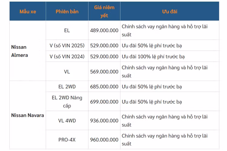 Ưu đãi lệ phí trước bạ của mẫu xe bán tải này có giá trị từ 21 triệu đồng. Ngoài ra, hãng còn tặng phụ kiện cho khách hàng mua 2 phiên bản này. Trong khi đó, Nissan Navara VL 4WD và PRO-4X chỉ được hãng hỗ trợ lãi suất vay ngân hàng. Chương trình sẽ được áp dụng cho khách hàng ký hợp đồng và đặt cọc toàn bộ xe Nissan, từ ngày 01/06/2025 - 30/06/2025.