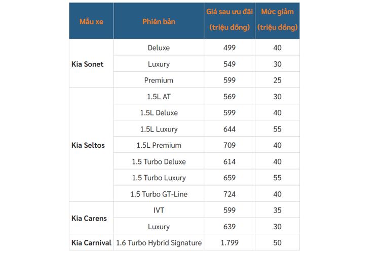 Trong khi đó, mẫu MPV cỡ nhỏ Kia Carens được giảm giá từ 30 - 35 triệu đồng ở hai phiên bản IVT và Luxury. Giá bán sau ưu đãi của 2 phiên bản này lần lượt là 599 triệu và 639 triệu đồng. Khác với thời điểm mới ra mắt Việt Nam, Kia Carens hiện chỉ còn 4 phiên bản và 2 tùy chọn động cơ.