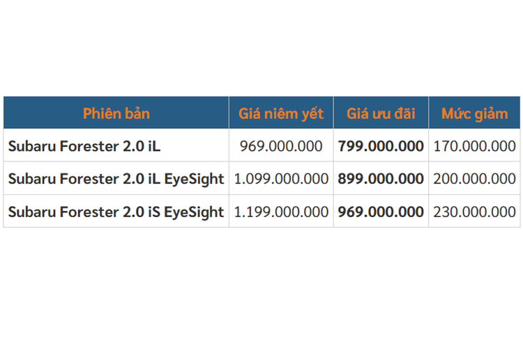 Với ưu đãi từ 170 - 230 triệu đồng, Subaru Forester tiếp tục là mẫu xe có mức khuyến mãi cao nhất trong phân khúc SUV cỡ C phổ thông tại Việt Nam. Nhờ giá bán thực tế chỉ còn từ 799 - 969 triệu đồng, mẫu xe nhà Subaru trở thành lựa chọn hấp dẫn hơn, rút ngắn khoảng cách với các đối thủ.