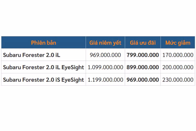 Với ưu đãi từ 170 - 230 triệu đồng, Subaru Forester tiếp tục là mẫu xe có mức khuyến mãi cao nhất trong phân khúc SUV cỡ C phổ thông tại Việt Nam. Nhờ giá bán thực tế chỉ còn từ 799 - 969 triệu đồng, mẫu xe nhà Subaru trở thành lựa chọn hấp dẫn hơn, rút ngắn khoảng cách với các đối thủ.