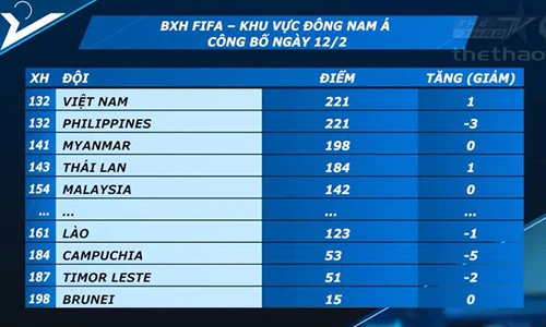 Việt Nam đứng đầu Đông Nam Á trong BXH FIFA tháng 2