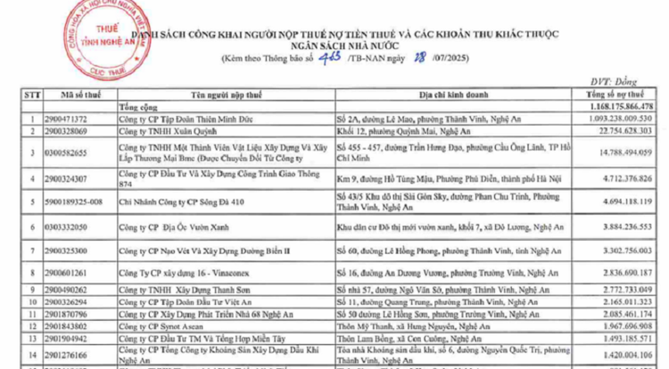 Cục Thuế tỉnh Nghệ An công bố danh sách các doanh nghiệp đang nợ thuế. screenshot-2025-08-05-113532-11561396.png