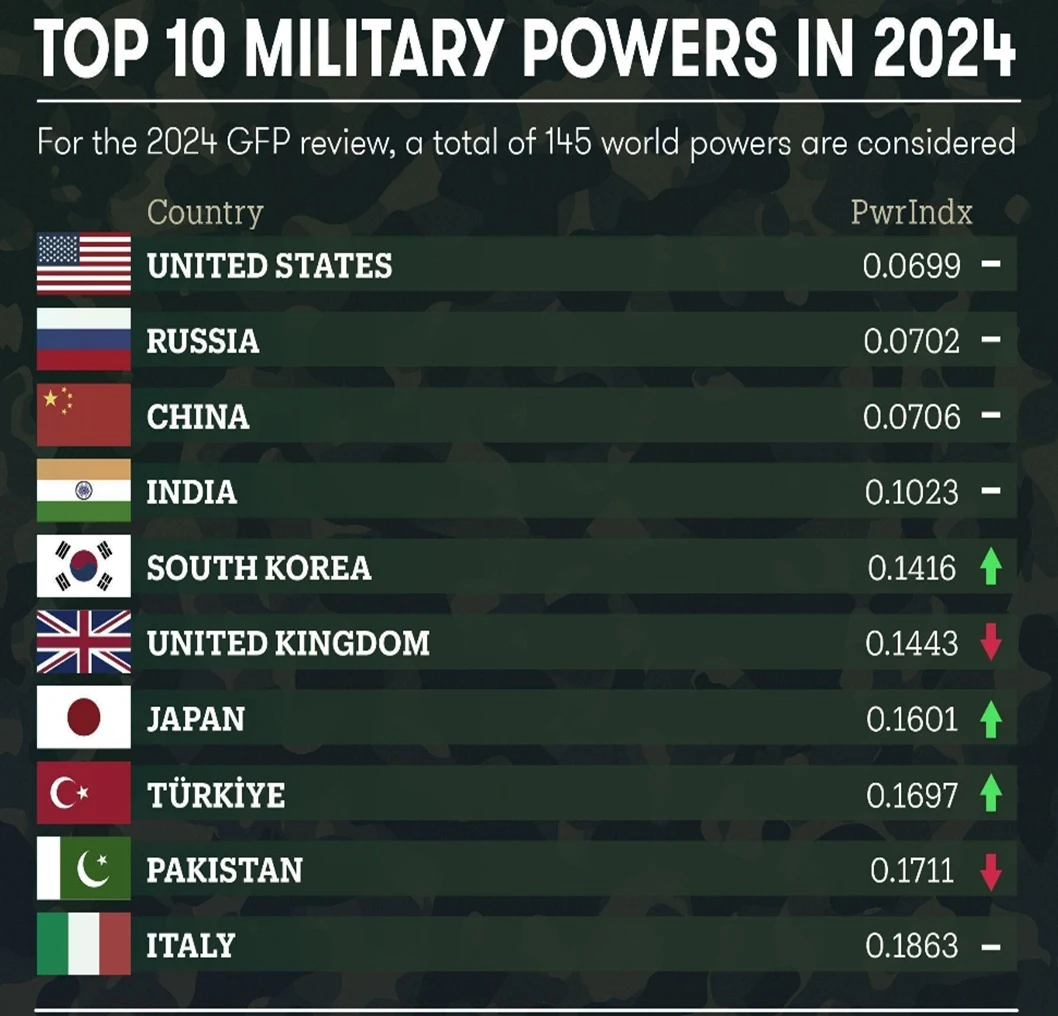 Top 10 quân đội mạnh nhất thế giới 2025